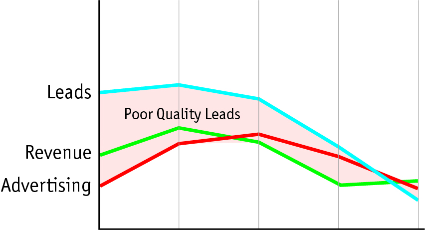 Poor Quality Leads Chart
