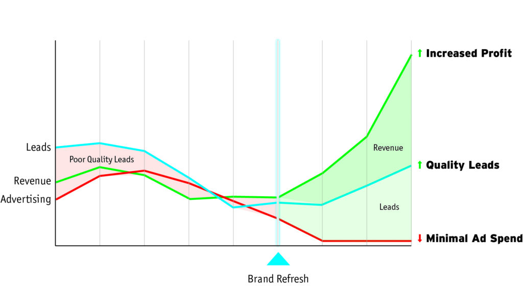 Chart after brand refresh
